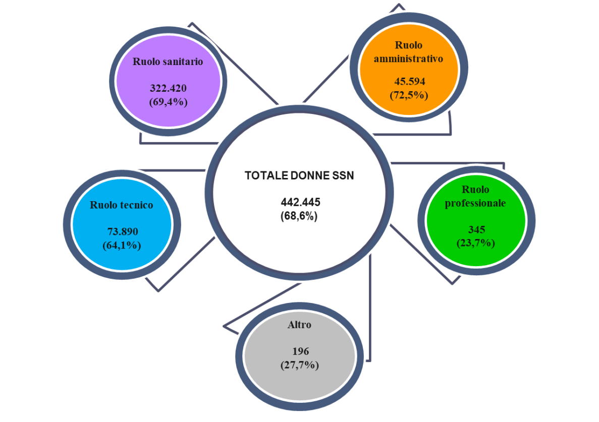 Le donne? In maggioranza nei numeri della Sanità pubblica, ma minoritarie nelle “alte sfere”: solo il 23% tra i Dg e e i primari